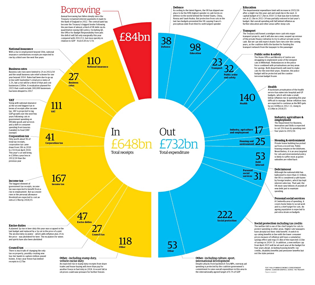 Budget 2013: the government's spending and income visualised