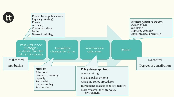 Figure 1 Generic results chain for policy influence projects. Source: OTT school course on MEL for policy influence 