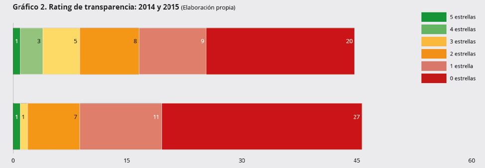Transparency Rating of Spanish Think Tanks