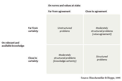 The-policy-problme-framework