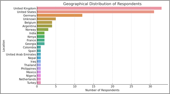 Geographical distrubution of respondents. 30+: UK and US. 10-15: Germany. Under 5: Blegium, Argentina, Norway, India, Kenya, France, Georgia, Colombia, Spain, UAE, Nepal, Iraq, Thailand, Philippines, Mexico, Nigeria, Netherlands, Turkey,